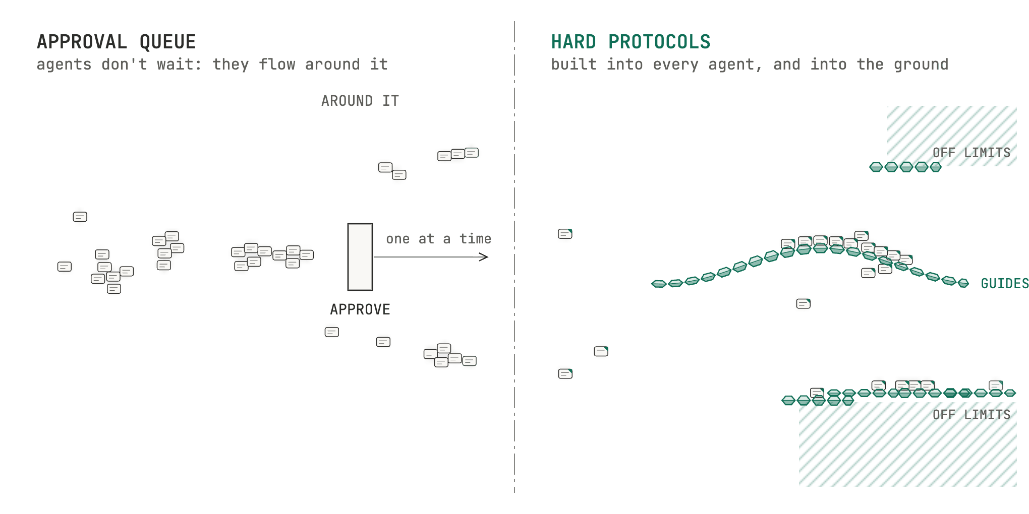 Left, an approval queue: agents' work piles up at one approval step and flows around it. Right, hard protocols: agents move freely along guides, and guardrails keep them out of off-limits areas.